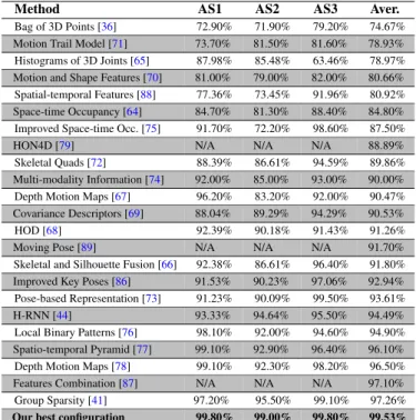 Fig. 8: Illustration of data augmentation methods applied on MSR Action3D dataset [36].