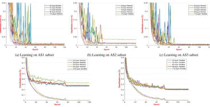 Fig. 9: Learning curves of 20-layer, 32-layer, 44-layer, 56 layer, and 110-layer ResNets on the MRS Action3D [36] and the NTU-RGB+D [37] datasets