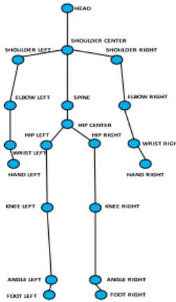 Fig. 2. The human joints tracked with the skeleton tracker [1].