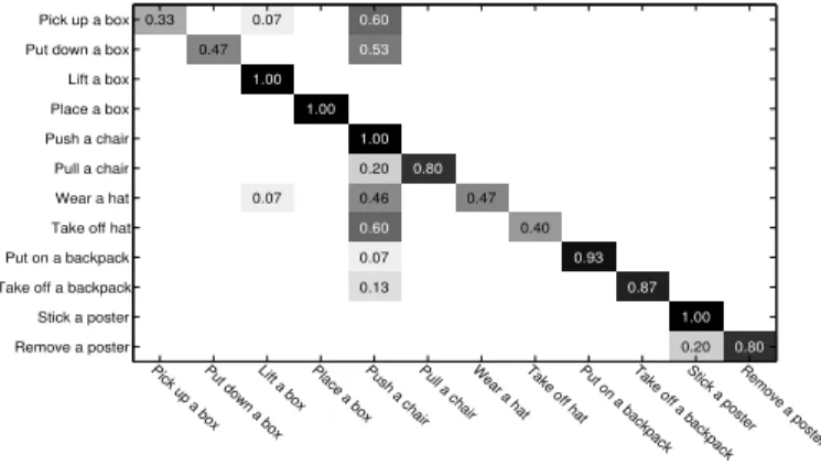 Fig. 6. The confusion matrix of our proposed method for MSR- MSR-ActionPairs3D.