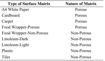 Table 1: Nature of matrices used in this study 