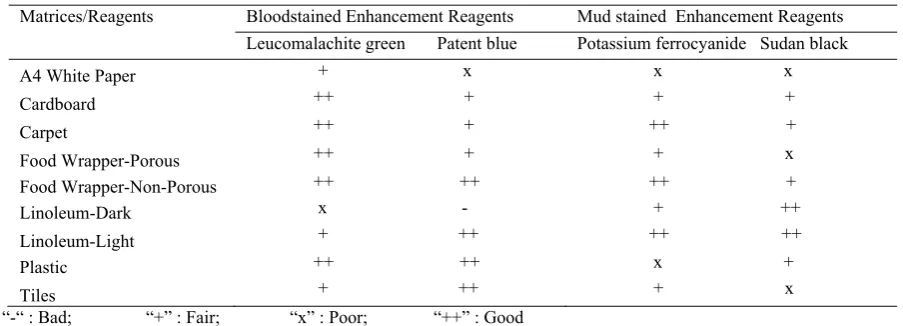 Table 2: Results of stained shoeprint enhancement with four different reagents  