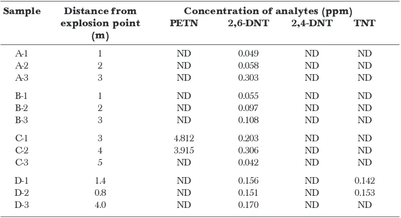 Table 4Concentration of explosives in water samples from collection trays by using SPME-GC-ECD (n=3)