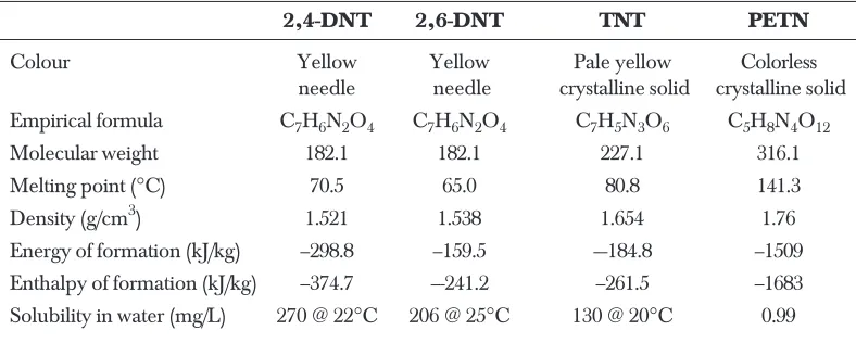 Figure 1Chemical structures of (a) TNT (b) 2,4-DNT (c) 2,6-DNT and (d) PETN