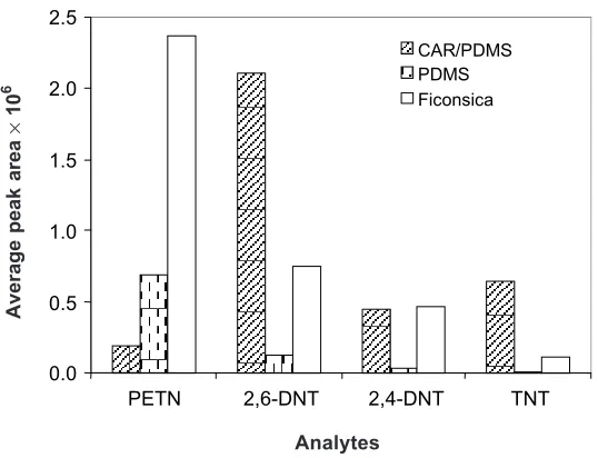 Figure 4Comparison of extraction efficiency using different SPME fibers; (a) CAR/PDMS, (b)PDMS and (c) FICONSICA in extracting individual analytes