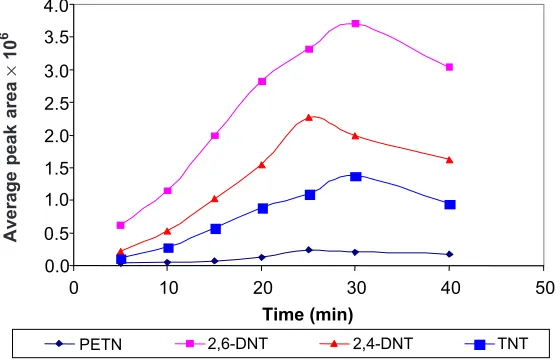 Figure 5Extraction time profile for PETN, 2,-4-DNT, 2,6-DNT and TNT by SPME/GC-ECDusing CAR/PDMS fiber at room temperature, desorption time 5 min at GC injection port(230°C)