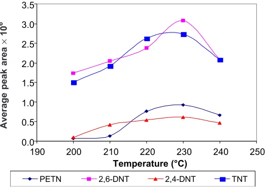 Figure 7Effect of desorption temperature on the analysis of explosives by SPME/GC-ECD.CAR/PDMS fiber was immersed for 30 min in the solution at room temperature anddesorption time was 3 min in the GC injector port (230°C)