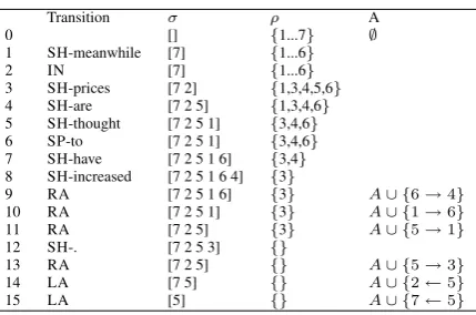 Table 8: Feature templates for predicting singular/plural verb forms. Indices on the surface string:n – word index; Functions: WORD – word at in-dex n; COUNT – word at n is singular or pluralform; SUBJ – word at subject of n; COUNT SUBJ– word at subject of n is singular or plural form.