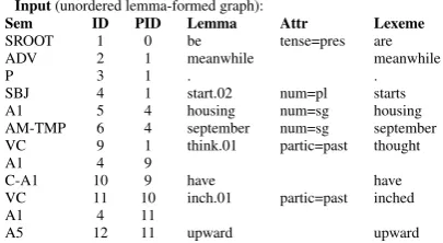 Table 10: Deep type training instance from Sur-face Realisation Shared Task 2011.– the ID of the parent,partic (participle), tense or number,eme which is resolved using wiktionary and rulestic label, Sem – seman- ID – unique ID of node within graph, PID Attr – Attributes such as Lexeme – lex-in Table 7.