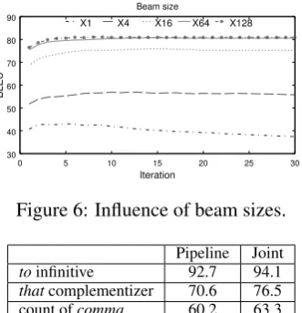Figure 6: Inﬂuence of beam sizes.