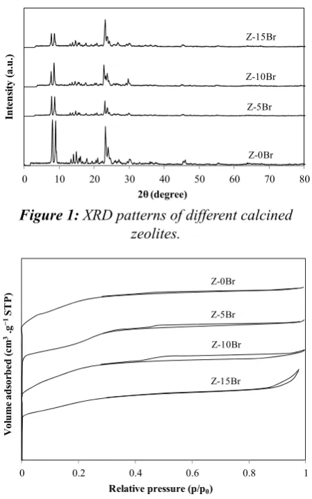 Figure 1: XRD patterns of different calcined Figure1 
