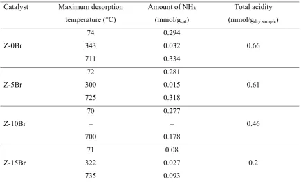 Table 2:Physical properties of samples 