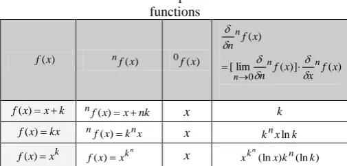 Table 1: Closed-form expressions of some iterated functions 