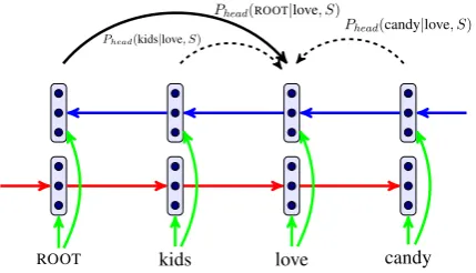 Figure 1: Dbeing the head of ( estimates the probability a word love ) loveis the probability ofh e a dbeing the head of another word based on bidirec-tional LSTM representations for the two words.PENSE ROOT|, S ROOT (dotted arcs denote candi-date heads; the solid arc is the goldstandard).