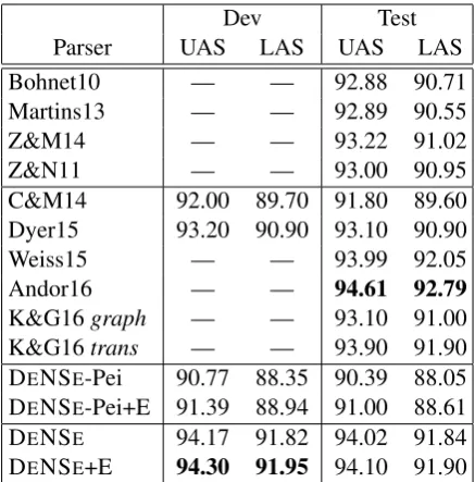 Table 1:Projective statistics on four datasets.Number of sentences and percentage of projectivetrees are calculated on the training set.