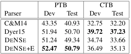 Table 3:Results on Chinese dataset (CTB).+E: we post-process non-projective outputs withthe Eisner algorithm.