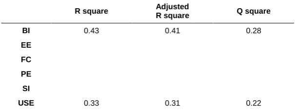 Table 4 Endogenous LVs’ R2 and Q2 values for the structural model 