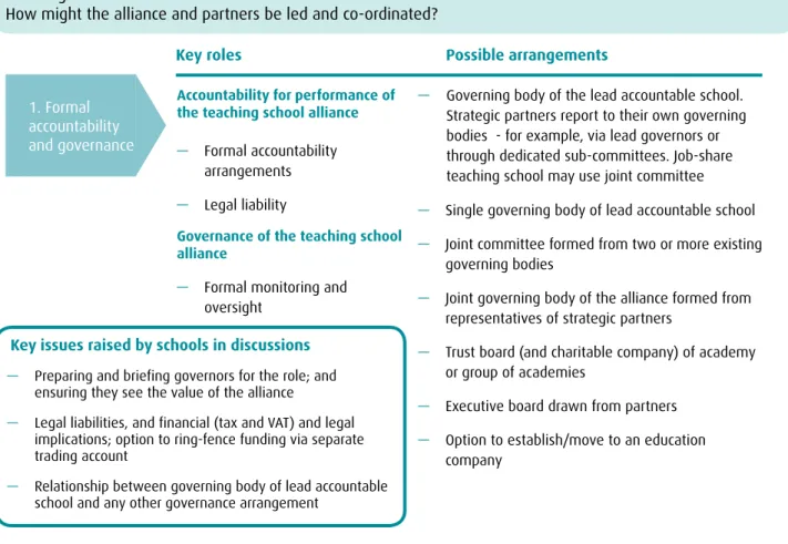 Figure 11: Strategic direction and co-ordination of teaching school alliances Teaching schools models and scenarios 