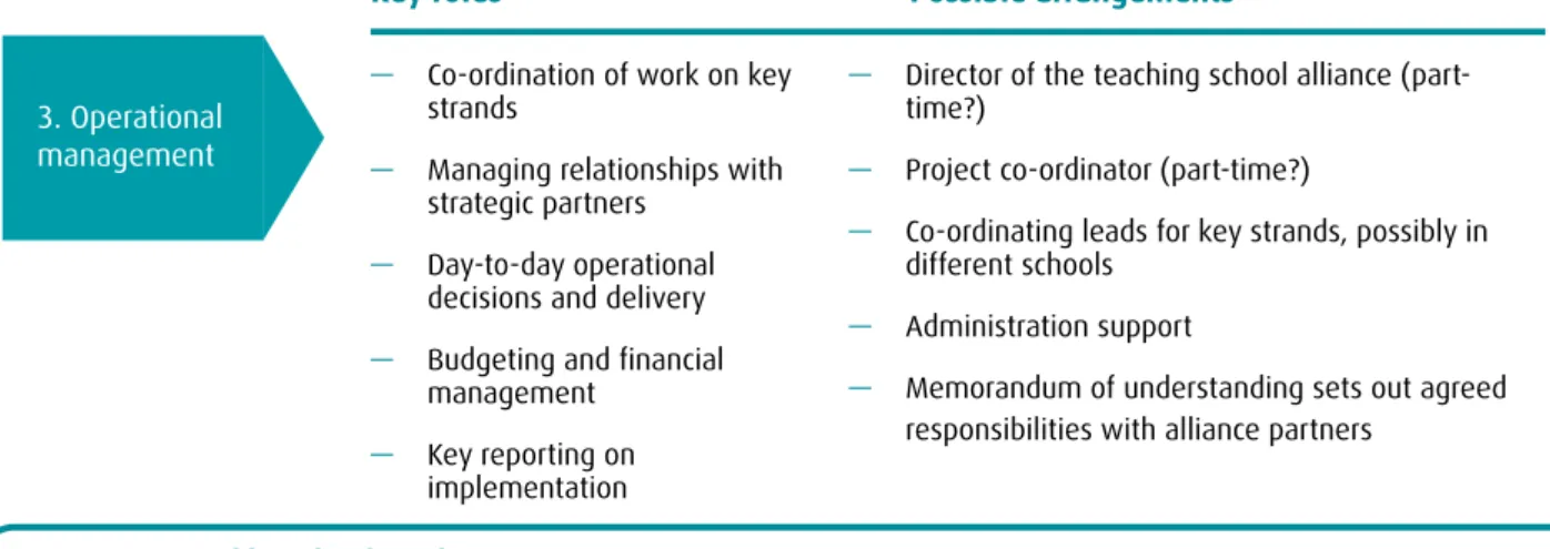 Figure 12:  Operational management of teaching school alliances Teaching schools models and scenarios 