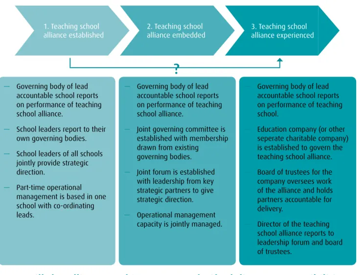 Figure 14: Changes in governance over time in teaching school alliances Teaching schools models and scenarios 