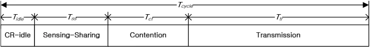 Fig. 1. A cycle structure of CR multi-channel MAC protocol. 