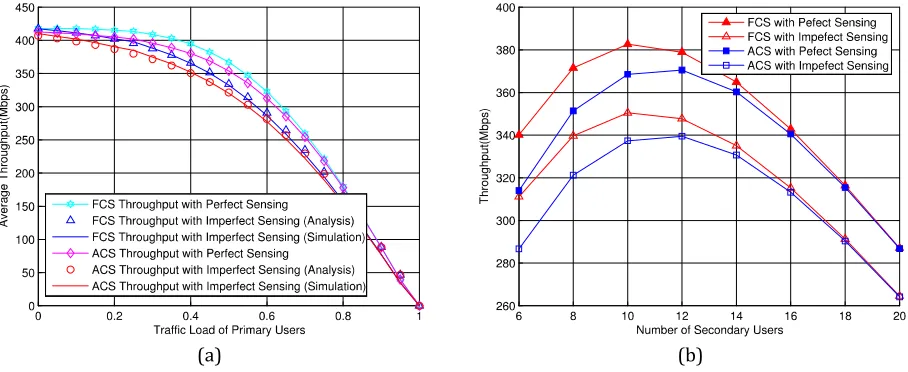 Fig. 2. Comparison of the average throughputs in the perfect sensing and the imperfect sensing environment