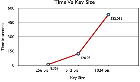 Fig. 4. Time vs. key size. 