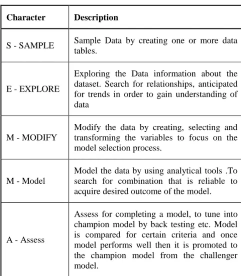 Table 1: SEMMA Model 