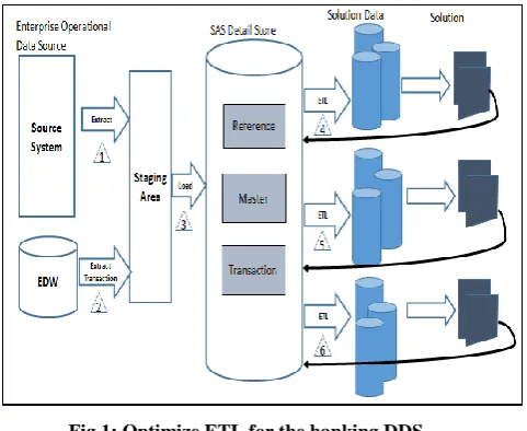Fig 1: Optimize ETL for the banking DDS 