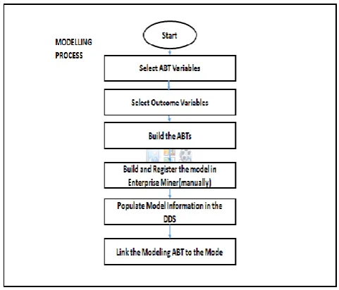 Figure 4: Flowchart - working of Scoring ABT 