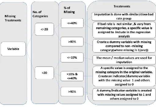 Fig 5: Missing Value & output Treatment 