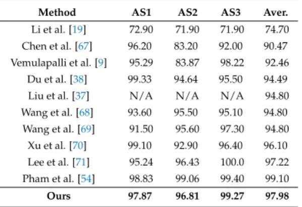 Table 2 reports the experimental results and comparisons with state-of-the-art methods on the MSR Action3D dataset [19]