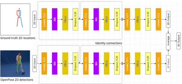 Figure 2. Diagram of the proposed two-stream network for training the 3D pose estimator.