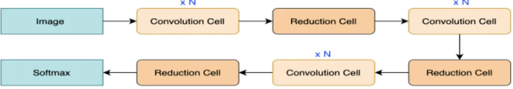 Figure 5. Illustration of a deep neural network generated by ENAS that contains 3 blocks, each with N optimal convolution cells and one reduction cell.