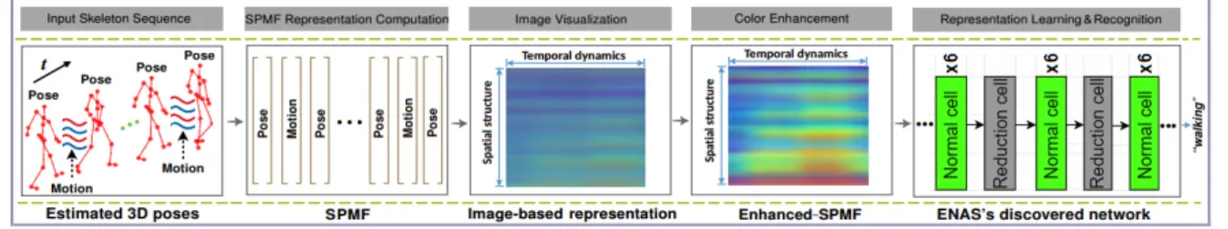 Figure 6. Illustration of the proposed approach for 3D pose-based action recognition.