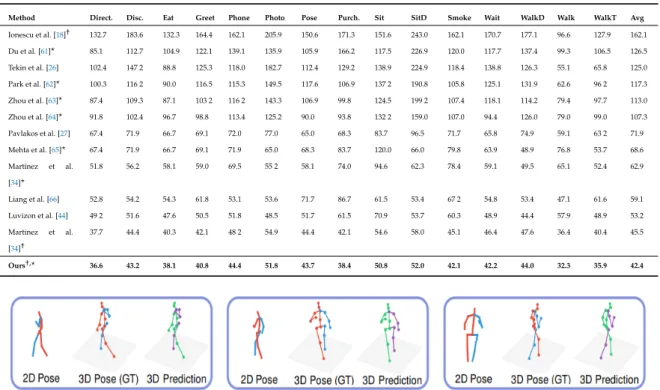 Table 1. Experimental results (average error in mm) and comparison with previous state-of-the-art 3D pose estimation approaches on the Human3.6M dataset [18]