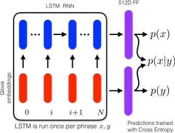 Figure 3:Our probability model architecture.Each phrase is a sequence of word embeddingsthat is passed through an LSTM to produce a 512dvector representation for the premise and the hy-pothesis