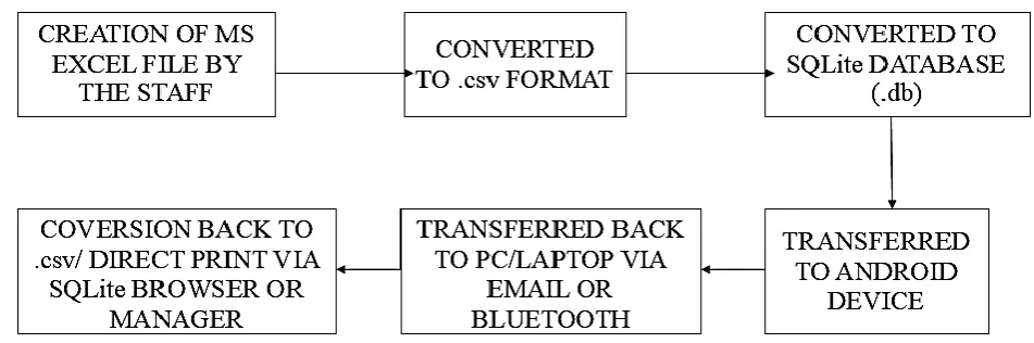 Fig 1: Block diagram of offline implementation 