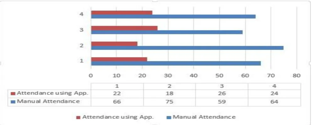 Fig 16: Graph to contrast between manual and the proposed system 