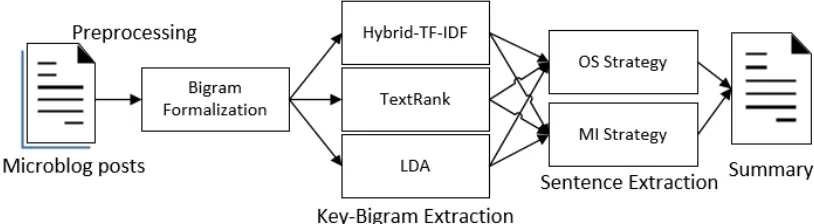 Fig. 1. Framework of key-bigram based automatic microblog summarization. 