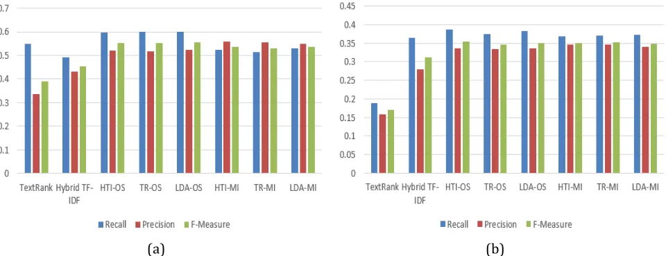 Fig. 2. ROUGE-1 comparison of baselines and our methodon (a) SinaWeibo and (b) Twitter datasets