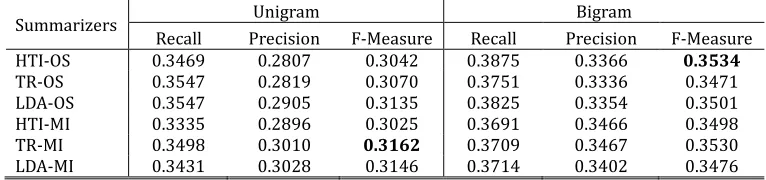 Table 1. ROUGE-1 Comparison of Bigram and Unigram on SinaWeibo Dataset 