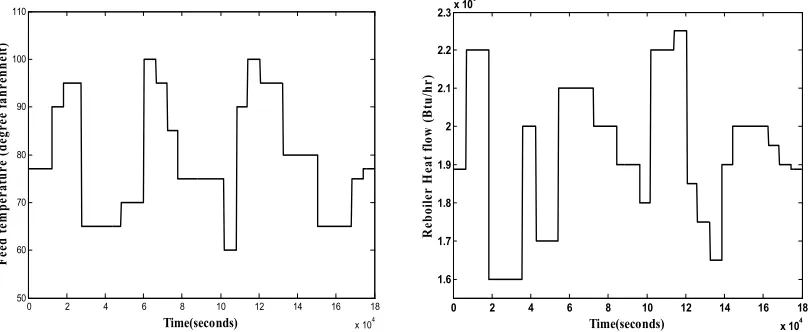 Fig. 2. Data profile of input variables. 