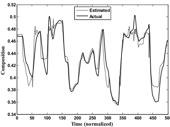 Fig. 5. Comparison of actual and estimated composition by ANN based soft sensor. 