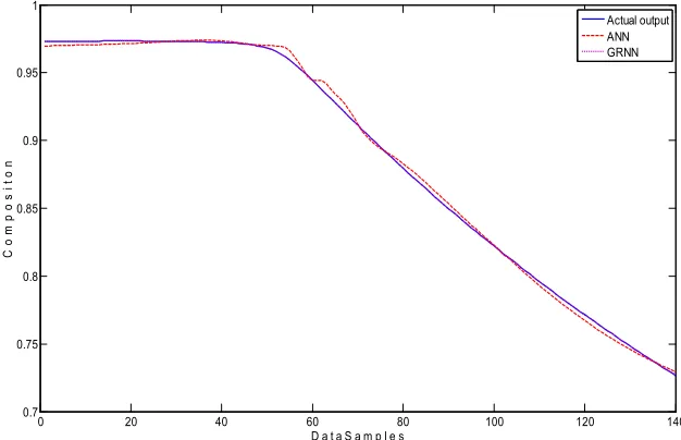 Fig. 6. Comparison of actual and estimated composition by ANN and GRNN soft sensors. 