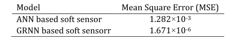 Table 2. MSE Obtained for ANN and GRNN Based Soft Sensors 
