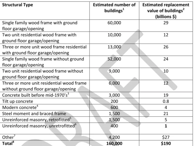 Table X. Estimated number and value of buildings of various structural types in the City