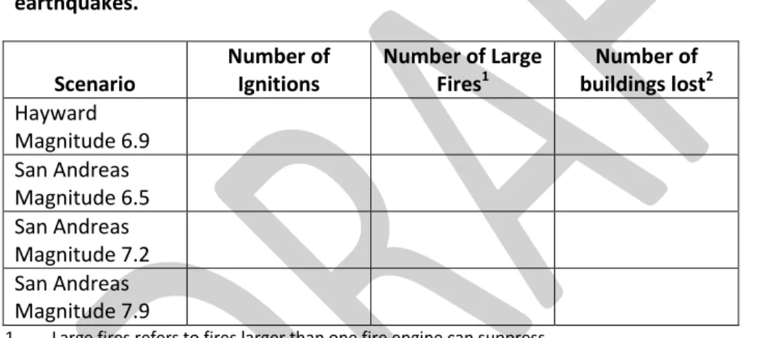 Table X. Estimated number of ignitions, large fires and lost buildings due to fire in four scenario  earthquakes