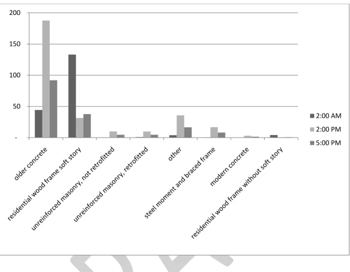 Figure Y looks at estimated deaths in another way. Instead of expressing which structure type is 