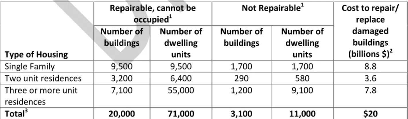 Table ZZ. Estimated damage to City’s housing after M7.2 San Andreas scenario. 